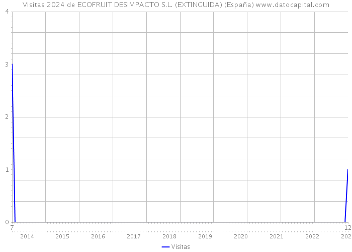 Visitas 2024 de ECOFRUIT DESIMPACTO S.L. (EXTINGUIDA) (España) 