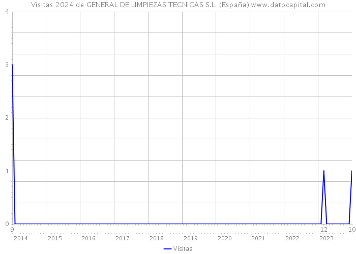 Visitas 2024 de GENERAL DE LIMPIEZAS TECNICAS S.L. (España) 