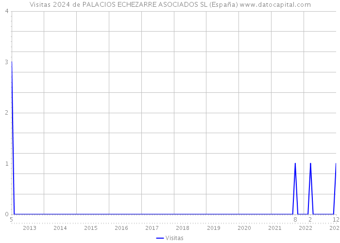 Visitas 2024 de PALACIOS ECHEZARRE ASOCIADOS SL (España) 