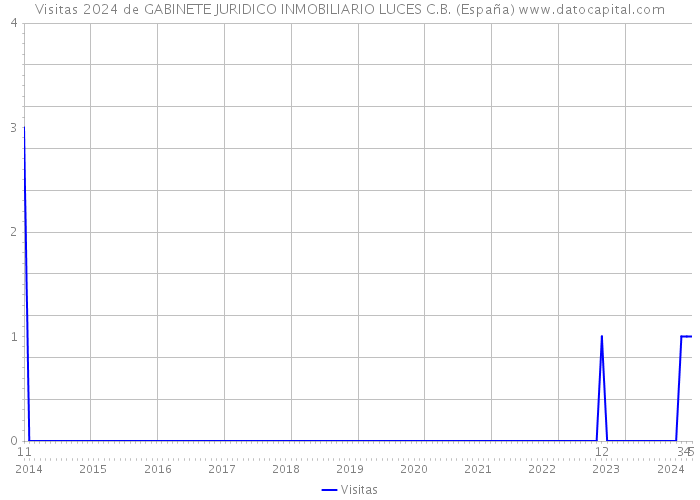 Visitas 2024 de GABINETE JURIDICO INMOBILIARIO LUCES C.B. (España) 
