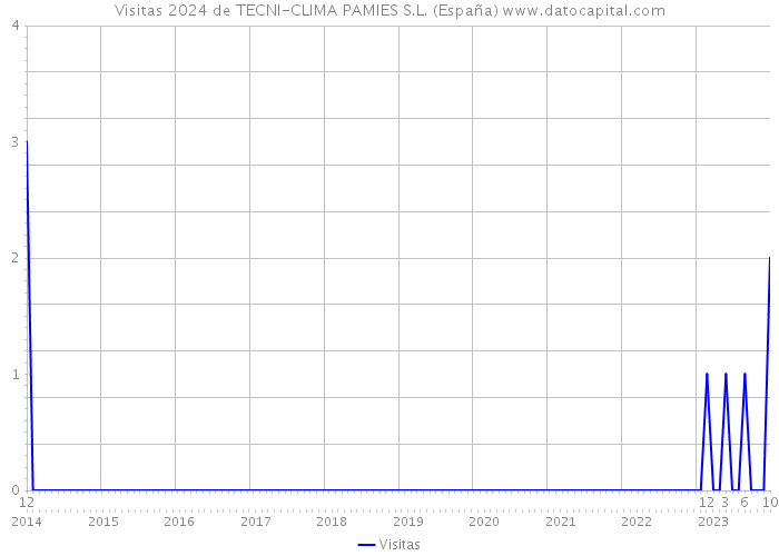 Visitas 2024 de TECNI-CLIMA PAMIES S.L. (España) 