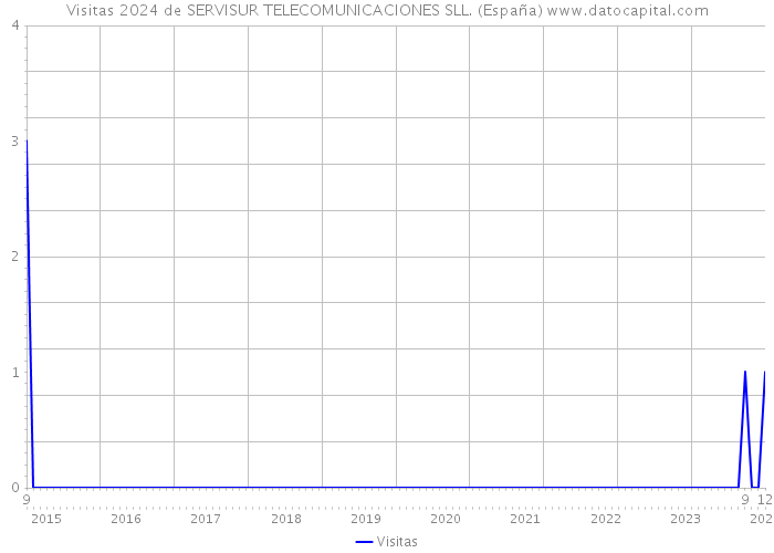 Visitas 2024 de SERVISUR TELECOMUNICACIONES SLL. (España) 