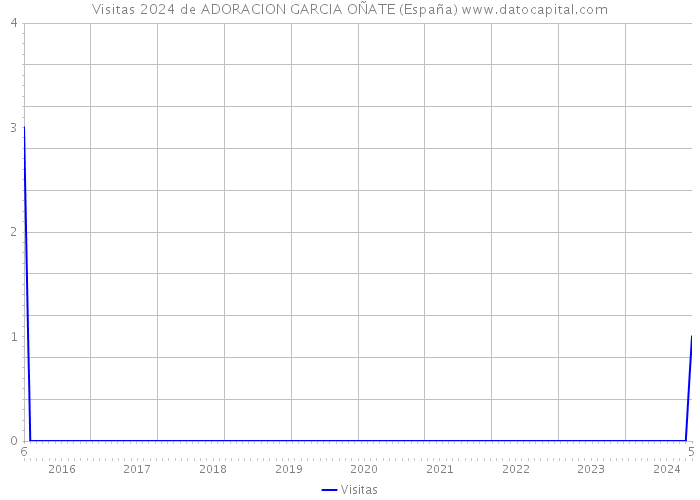 Visitas 2024 de ADORACION GARCIA OÑATE (España) 
