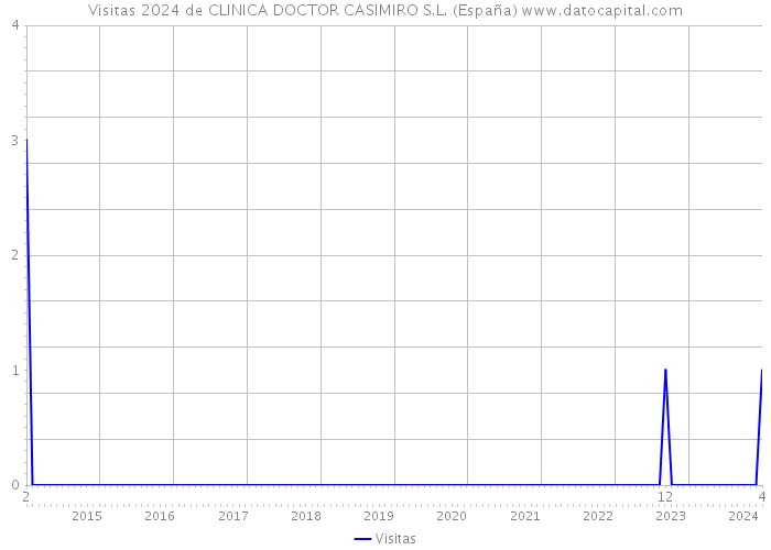 Visitas 2024 de CLINICA DOCTOR CASIMIRO S.L. (España) 