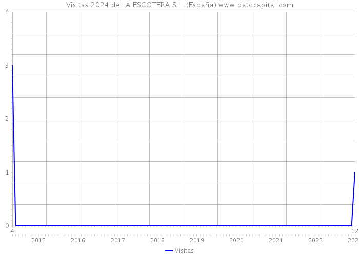 Visitas 2024 de LA ESCOTERA S.L. (España) 