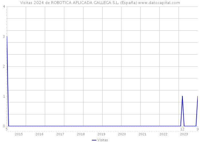 Visitas 2024 de ROBOTICA APLICADA GALLEGA S.L. (España) 