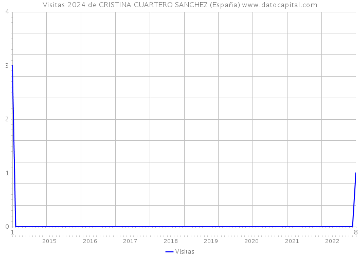 Visitas 2024 de CRISTINA CUARTERO SANCHEZ (España) 