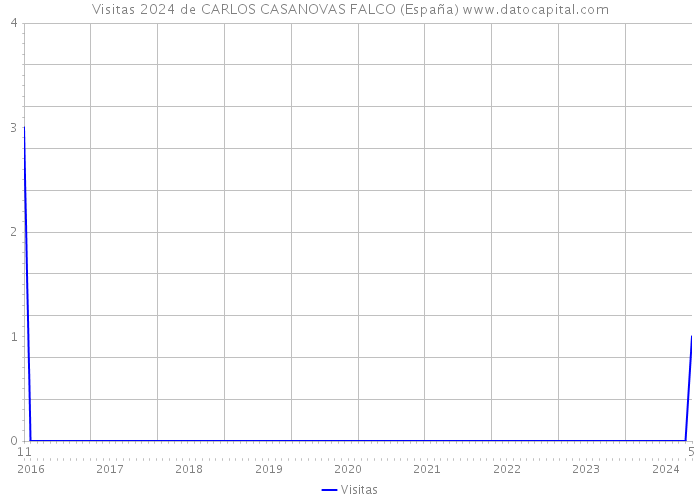 Visitas 2024 de CARLOS CASANOVAS FALCO (España) 