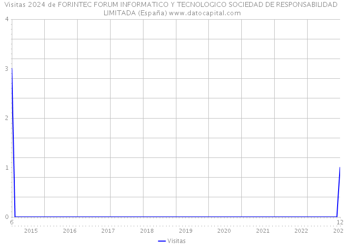 Visitas 2024 de FORINTEC FORUM INFORMATICO Y TECNOLOGICO SOCIEDAD DE RESPONSABILIDAD LIMITADA (España) 