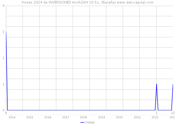 Visitas 2024 de INVERSIONES ALVAZAN 10 S.L. (España) 
