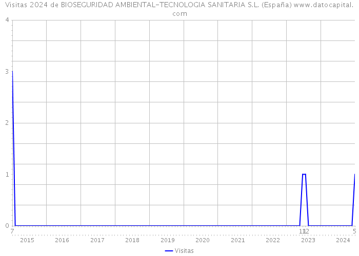 Visitas 2024 de BIOSEGURIDAD AMBIENTAL-TECNOLOGIA SANITARIA S.L. (España) 