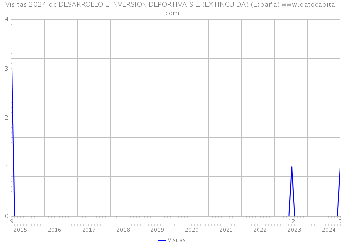 Visitas 2024 de DESARROLLO E INVERSION DEPORTIVA S.L. (EXTINGUIDA) (España) 