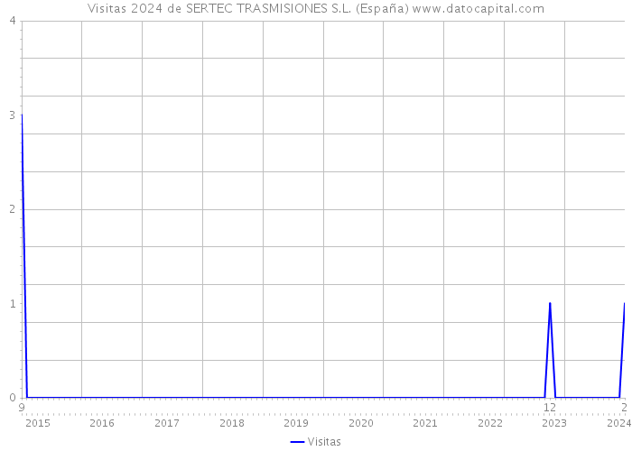 Visitas 2024 de SERTEC TRASMISIONES S.L. (España) 