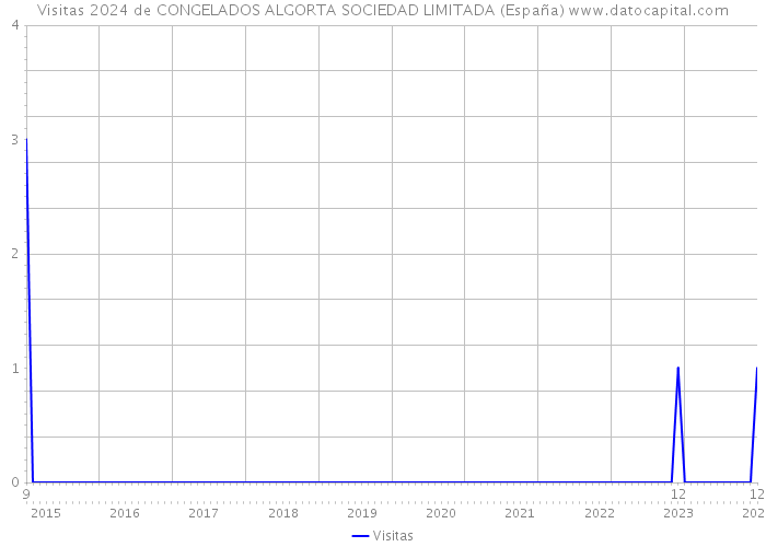 Visitas 2024 de CONGELADOS ALGORTA SOCIEDAD LIMITADA (España) 