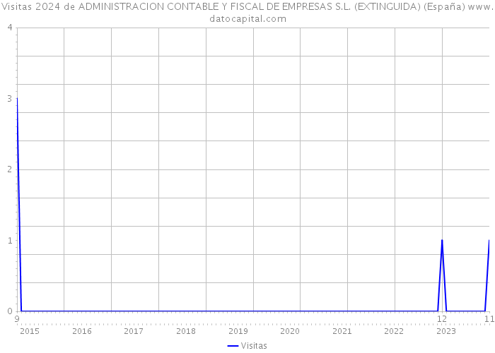 Visitas 2024 de ADMINISTRACION CONTABLE Y FISCAL DE EMPRESAS S.L. (EXTINGUIDA) (España) 