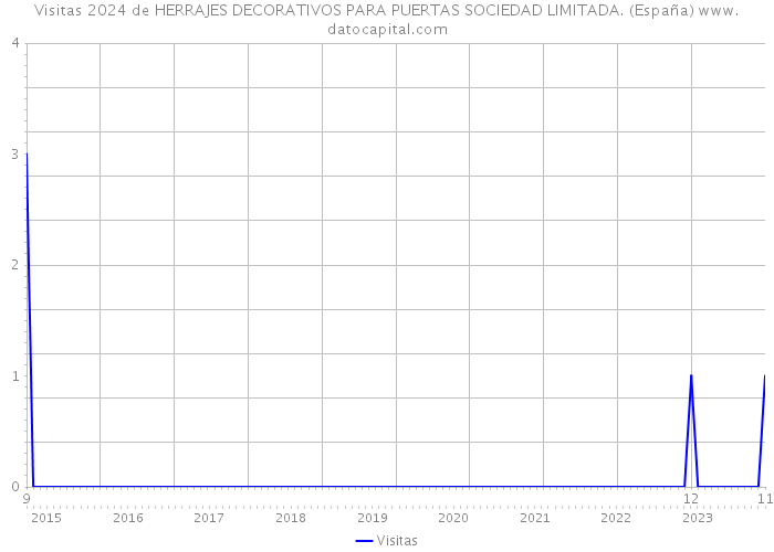 Visitas 2024 de HERRAJES DECORATIVOS PARA PUERTAS SOCIEDAD LIMITADA. (España) 