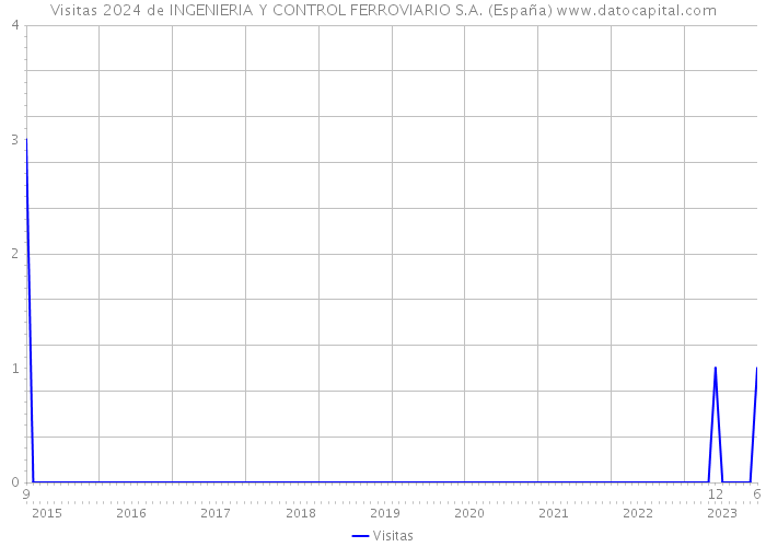 Visitas 2024 de INGENIERIA Y CONTROL FERROVIARIO S.A. (España) 