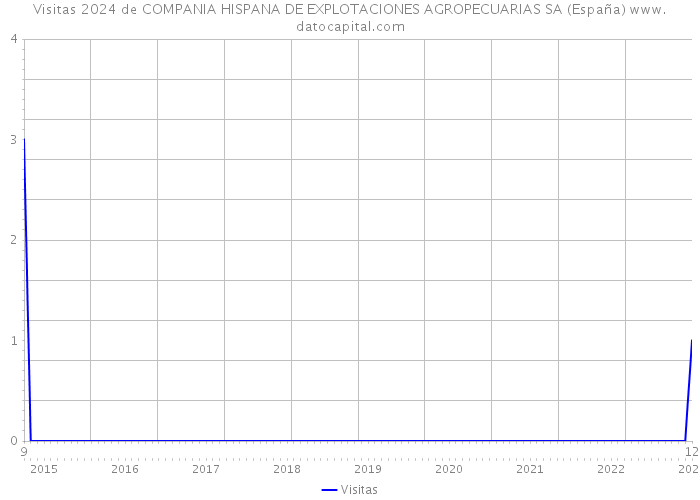 Visitas 2024 de COMPANIA HISPANA DE EXPLOTACIONES AGROPECUARIAS SA (España) 