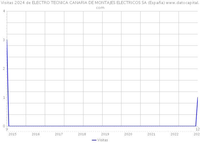 Visitas 2024 de ELECTRO TECNICA CANARIA DE MONTAJES ELECTRICOS SA (España) 