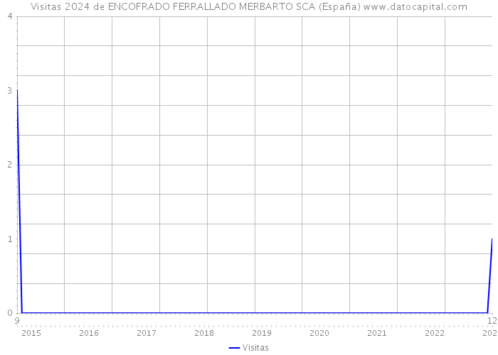 Visitas 2024 de ENCOFRADO FERRALLADO MERBARTO SCA (España) 
