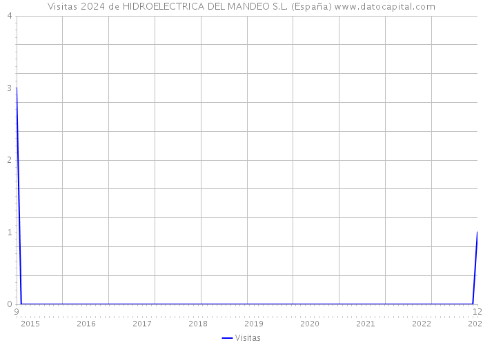 Visitas 2024 de HIDROELECTRICA DEL MANDEO S.L. (España) 