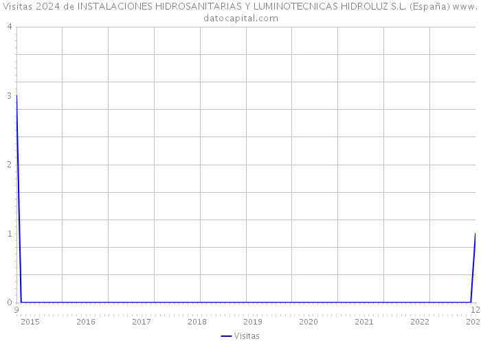 Visitas 2024 de INSTALACIONES HIDROSANITARIAS Y LUMINOTECNICAS HIDROLUZ S.L. (España) 