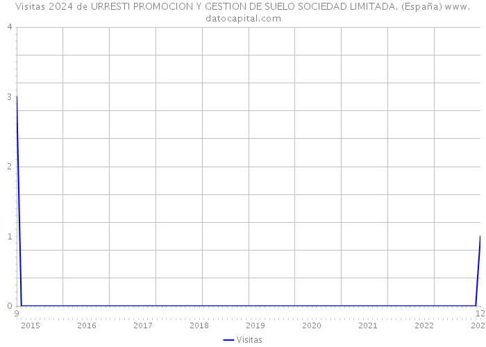 Visitas 2024 de URRESTI PROMOCION Y GESTION DE SUELO SOCIEDAD LIMITADA. (España) 