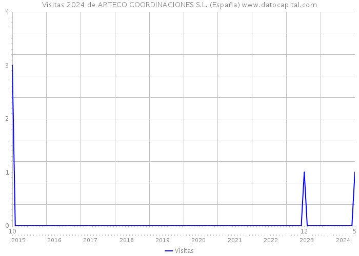 Visitas 2024 de ARTECO COORDINACIONES S.L. (España) 