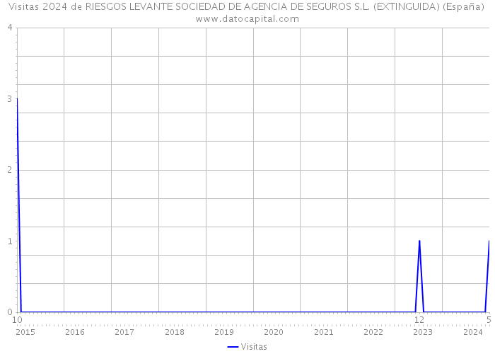 Visitas 2024 de RIESGOS LEVANTE SOCIEDAD DE AGENCIA DE SEGUROS S.L. (EXTINGUIDA) (España) 