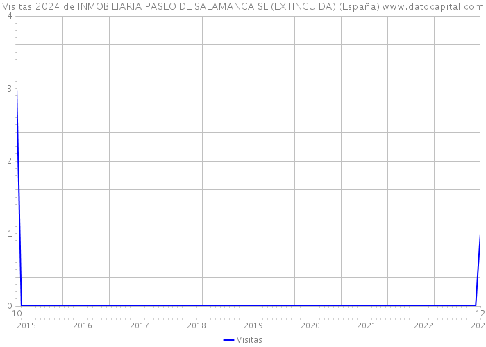 Visitas 2024 de INMOBILIARIA PASEO DE SALAMANCA SL (EXTINGUIDA) (España) 