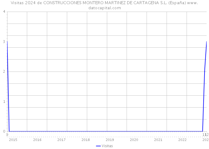 Visitas 2024 de CONSTRUCCIONES MONTERO MARTINEZ DE CARTAGENA S.L. (España) 