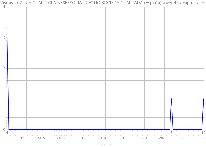 Visitas 2024 de GUARDIOLA ASSESSORIA I GESTIO SOCIEDAD LIMITADA (España) 