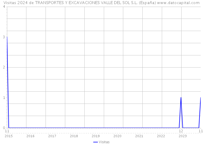 Visitas 2024 de TRANSPORTES Y EXCAVACIONES VALLE DEL SOL S.L. (España) 