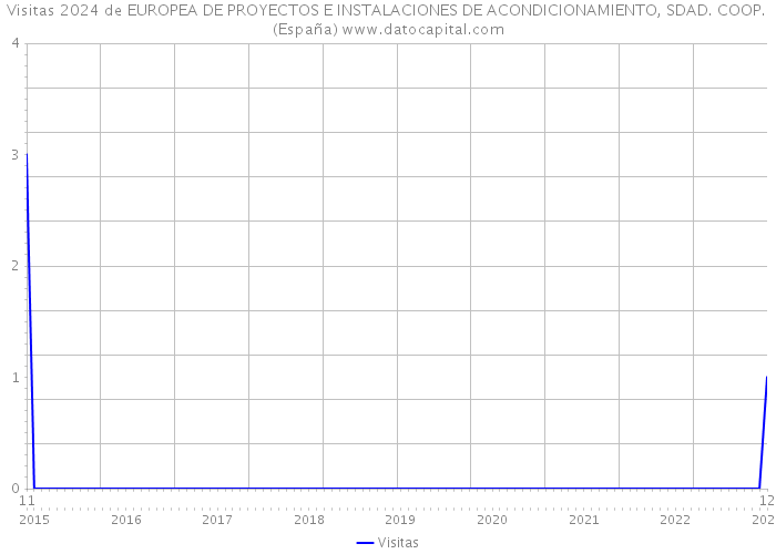 Visitas 2024 de EUROPEA DE PROYECTOS E INSTALACIONES DE ACONDICIONAMIENTO, SDAD. COOP. (España) 