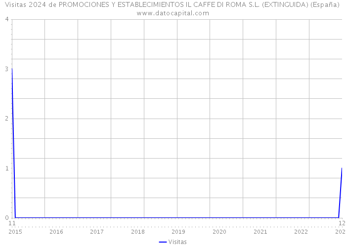 Visitas 2024 de PROMOCIONES Y ESTABLECIMIENTOS IL CAFFE DI ROMA S.L. (EXTINGUIDA) (España) 