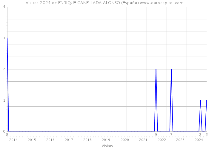 Visitas 2024 de ENRIQUE CANELLADA ALONSO (España) 