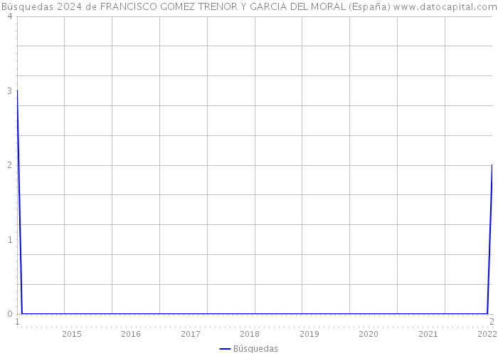 Búsquedas 2024 de FRANCISCO GOMEZ TRENOR Y GARCIA DEL MORAL (España) 