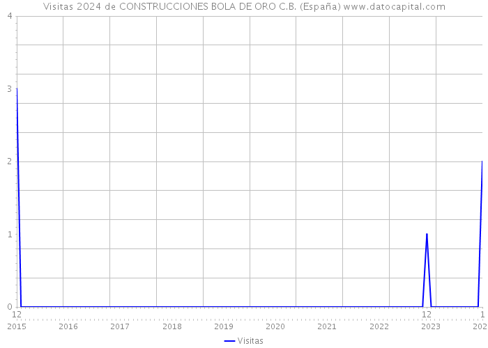 Visitas 2024 de CONSTRUCCIONES BOLA DE ORO C.B. (España) 