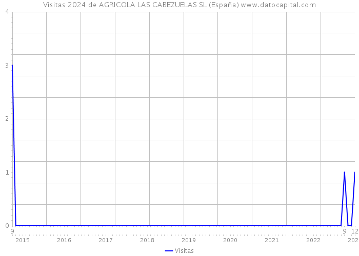 Visitas 2024 de AGRICOLA LAS CABEZUELAS SL (España) 