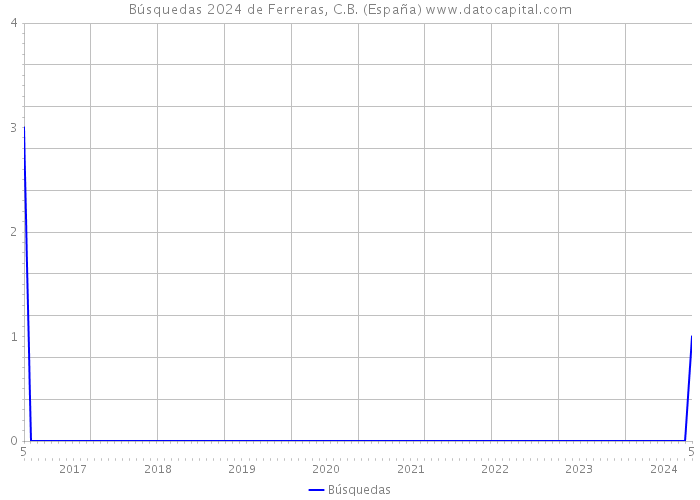 Búsquedas 2024 de Ferreras, C.B. (España) 