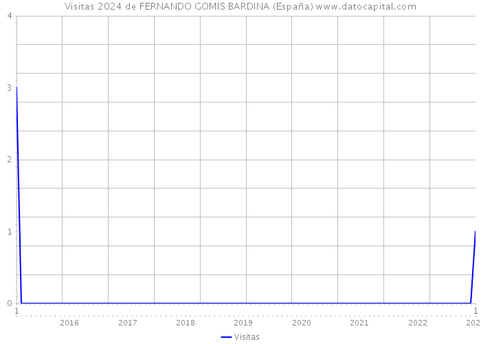 Visitas 2024 de FERNANDO GOMIS BARDINA (España) 