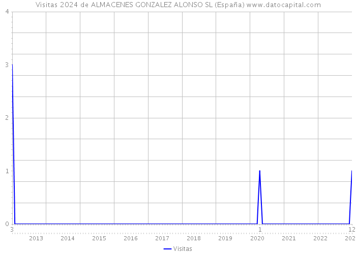 Visitas 2024 de ALMACENES GONZALEZ ALONSO SL (España) 