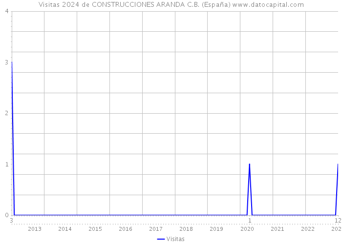Visitas 2024 de CONSTRUCCIONES ARANDA C.B. (España) 
