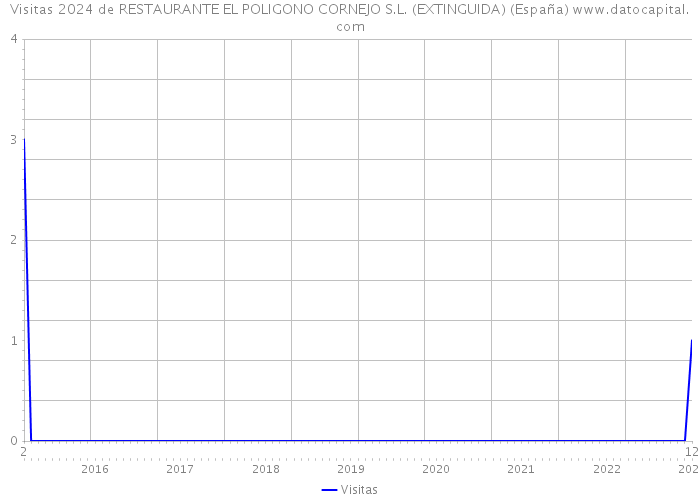 Visitas 2024 de RESTAURANTE EL POLIGONO CORNEJO S.L. (EXTINGUIDA) (España) 