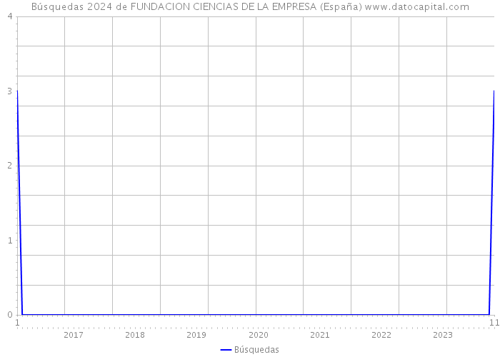 Búsquedas 2024 de FUNDACION CIENCIAS DE LA EMPRESA (España) 