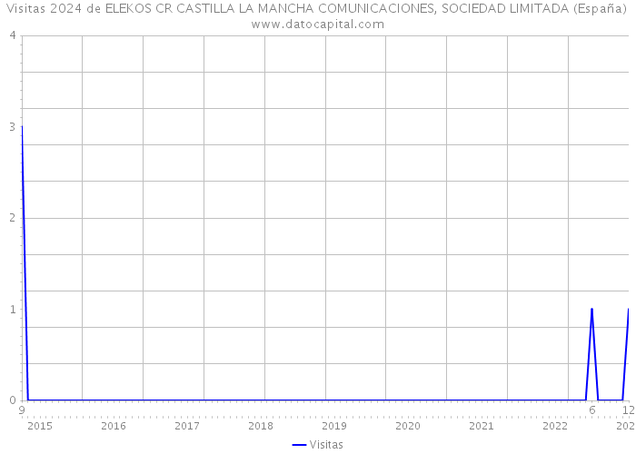 Visitas 2024 de ELEKOS CR CASTILLA LA MANCHA COMUNICACIONES, SOCIEDAD LIMITADA (España) 
