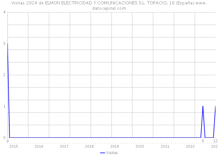 Visitas 2024 de ELMON ELECTRICIDAD Y COMUNICACIONES S.L. TOPACIO, 16 (España) 