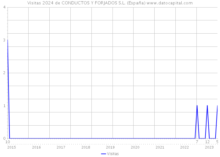 Visitas 2024 de CONDUCTOS Y FORJADOS S.L. (España) 