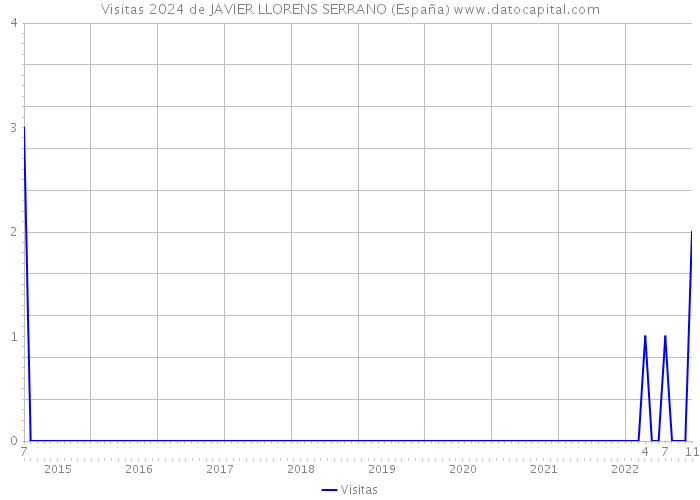 Visitas 2024 de JAVIER LLORENS SERRANO (España) 