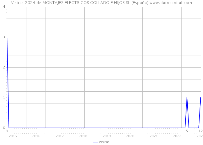Visitas 2024 de MONTAJES ELECTRICOS COLLADO E HIJOS SL (España) 